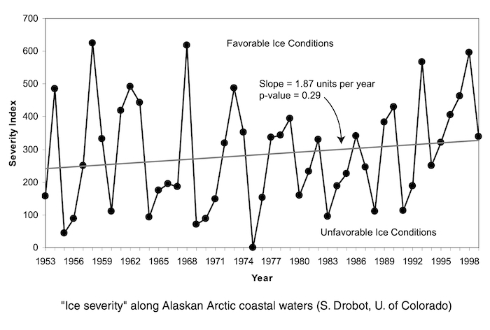 Ice severity index