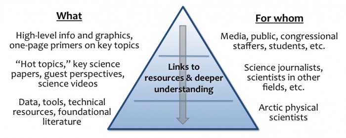 Figure 2. Knowledge pyramid showing tiered science products for communicating across disciplines and with wide audiences. Image courtesy of the SEARCH Sea Ice Action Team.