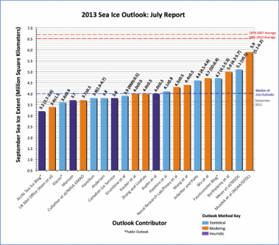 Distribution of individual Pan-Arctic Sea Ice Outlook values (July Report) for September 2013 mean sea ice extent (values are rounded to the tenths).