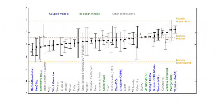 Figure 3. 2016 Sea Ice Outlook predictions from dynamical modeling contributions (labeled in blue and green fonts) and from all other methods (labeled in grey). The values for Outlooks submitted in July are in black (June submissions are in gray). An asterisk by the forecasters&#39; name indicates the same June forecast has been submitted for July. The dots are the Outlook themselves and the intervals are the uncertainty ranges provided by the groups. Definitions of uncertainty were left to the discretion of th