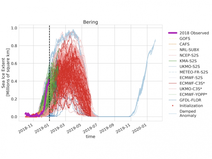 Figure 8.2. Long-range (up to 12 months) prediction of total Bering Sea ice extent. Figure from the SIPN forecast data portal.