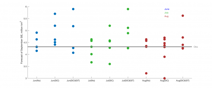 Figure 4c-1. 2019 September sea-ice extent forecasts from dynamical models based on their assimilation of sea ice in the forecasts initialization: No assimilation of sea ice extent or thickness (No), assimilation of sea ice concentration only (SIC), or assimilation of both sea ice concentration and sea ice thickness (SIC&amp;SIT).