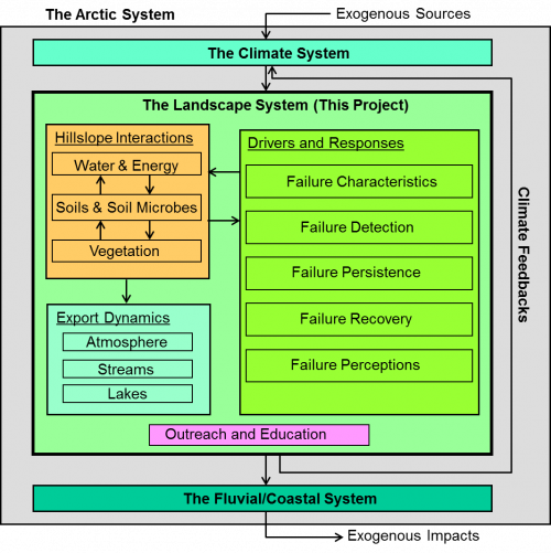 Framework for ARCSS/Thermokarst Project