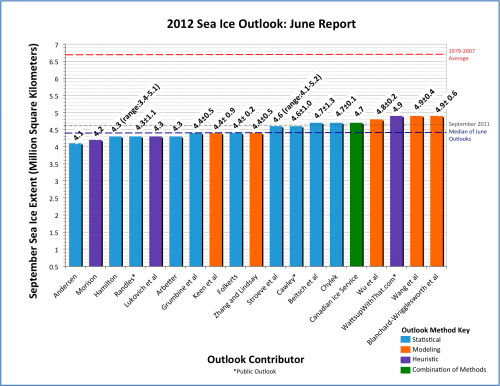 Figure 1. Distribution of individual Pan-Arctic Outlook values (June Report) for September 2012 sea ice extent.