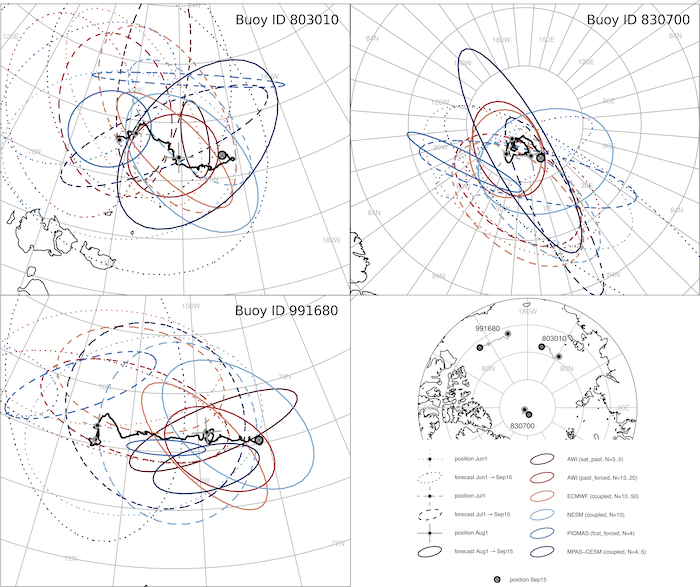 Figure 7.1. SIDFEx seasonal ice drift forecasts associated with the SIO 2018 for three buoys of the International Arctic Buoy Program (IABP).