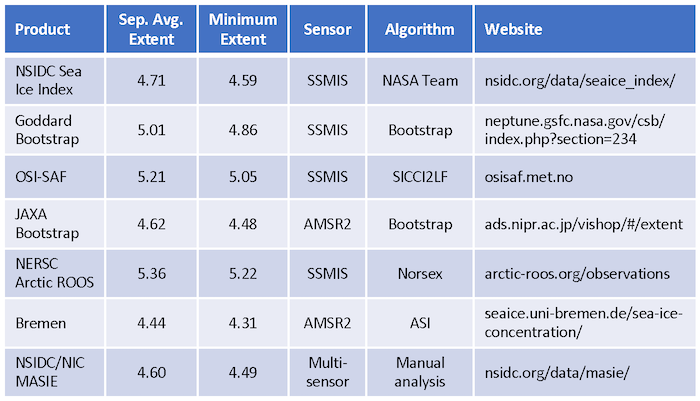 Table 1. Monthly mean September sea ice extent and minimum sea ice extent from seven different data providers. Thanks to Robert Gersten, NASA Goddard, for providing Goddard Bootstrap data and to Thomas Lavergne, Norwegian Meteorological Institute, for providing OSI-SAF data.