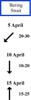 Bering Strait wind direction and speed